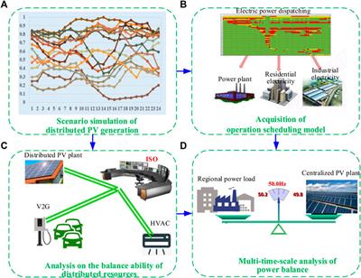 Multi-Time-Scale Analysis of Power Balance Considering Coordination Between Distributed and Centralized PV Power Generation